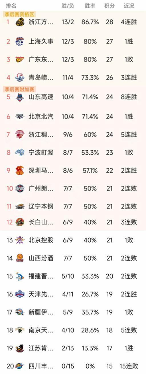 yunkai体育-CBA常规赛第15轮结束了7场比赛，最新积分榜如下！
